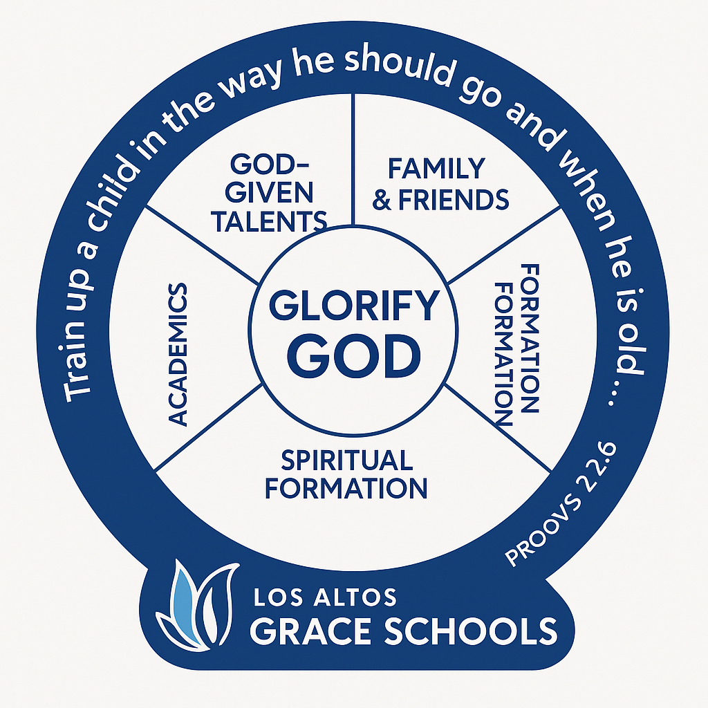 Los Altos Grace Schools mission wheel centered on glorifying God